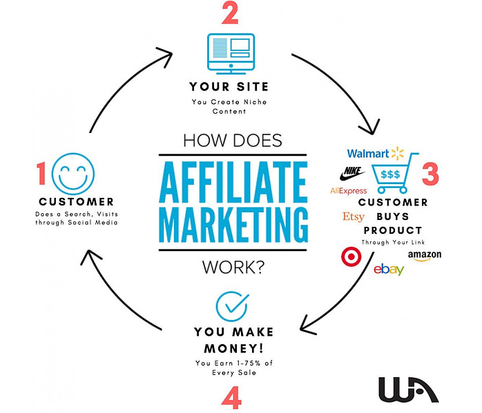 Diagram of the 4 steps to Affiliate Marketing