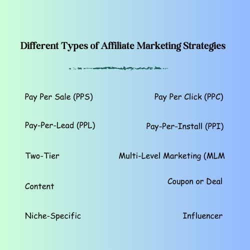 Different Types of Affiliate Marketing Strategies: Listing all the items mention in the previous paragraph into an image with a blue background.