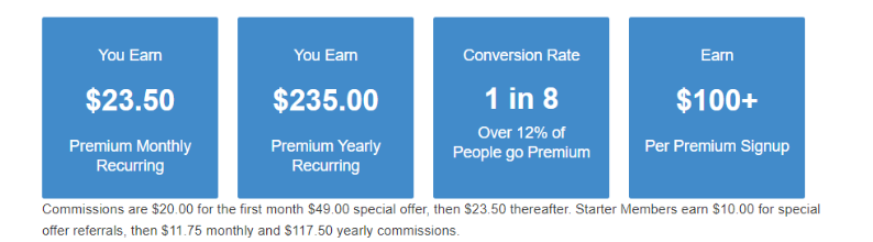 WA Affiliate Commissions Chart 1

You Earn $23.50 Premium Monthly Recurring. 
You Earn $235.00 Premium Yearly Recurring
Conversion Rate 1 in 8 Over 12% of People go Premium 
Earn $100 + Per Premium Signup 
Commissions:
First Month: $20.00
Special Offer: $49.00
Thereafter: $23.50/month
For Starter Members:
Special Offer Referrals: $10.00
Monthly: $11.75
Yearly: $117.50
