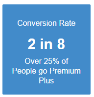 Blue background, white letters.
2 in 8
Over 25% of
People go Premium 
Plus