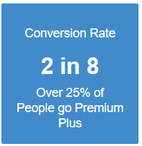 Blue background, white letters.
2 in 8
Over 25% of
People go Premium 
Plus